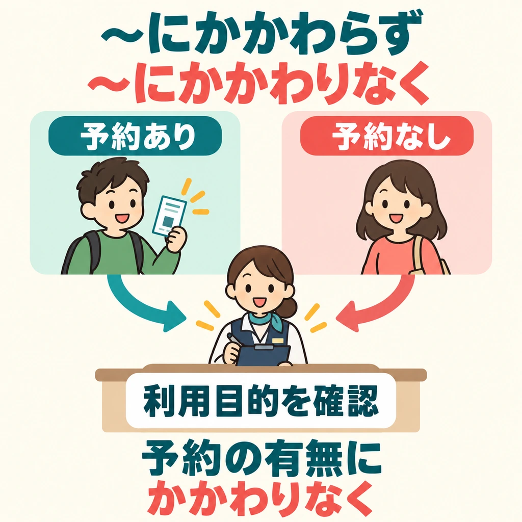 Follow the two arrows: with or without a reservation, the purpose of use is checked. Different conditions, the same procedure.