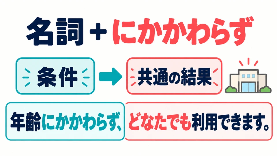 Put the condition that does not affect the outcome first: noun+にかかわらず. Then state the outcome that applies to all cases.