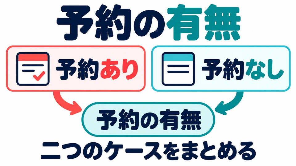 「予約の有無」 covers both having and not having a reservation. One noun expression sums up both cases.