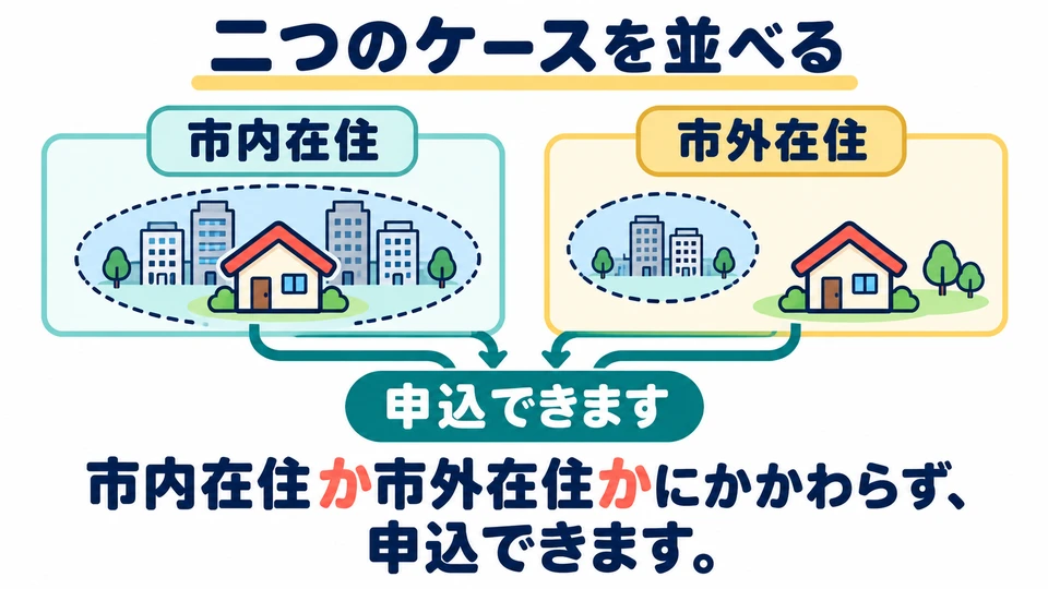 You can also list the two cases: 「市内在住か市外在住かにかかわらず」. Residents inside and outside the city can both apply.
