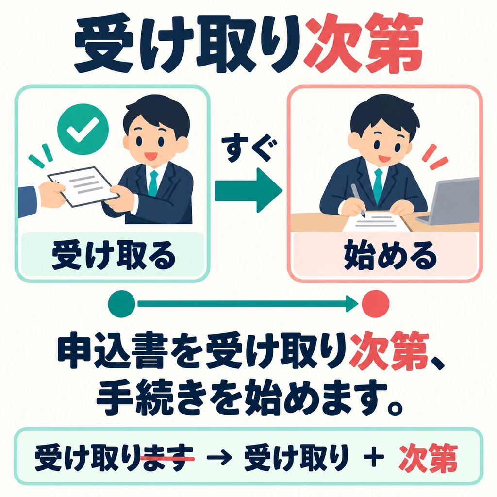 看收到申請書後的箭頭：一收到就開始辦理，強調緊接著行動。
