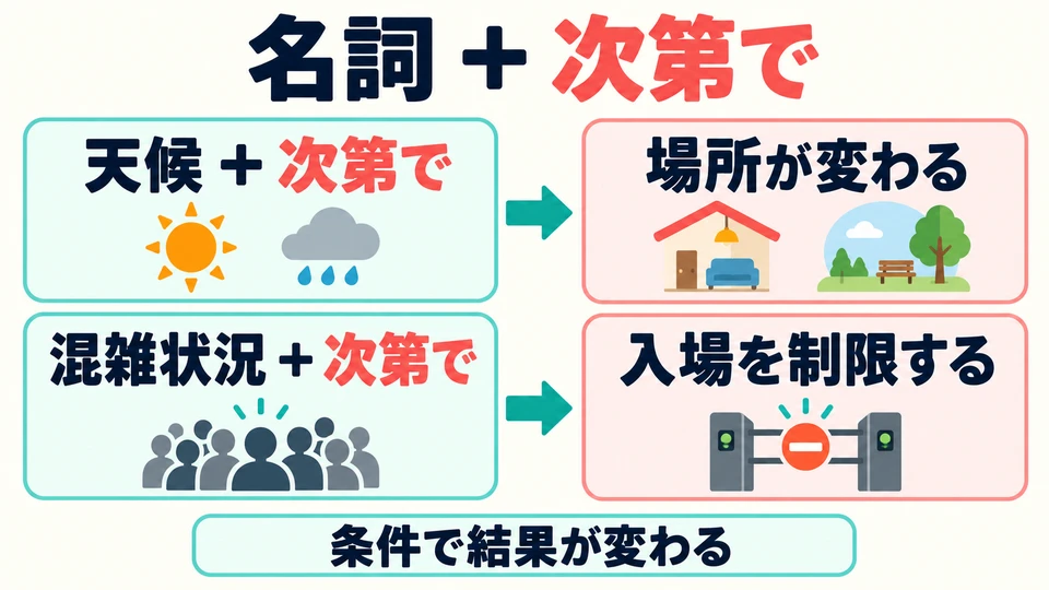 名詞直接接「次第で」。例句中的天氣、擁擠情況都是決定結果的條件。