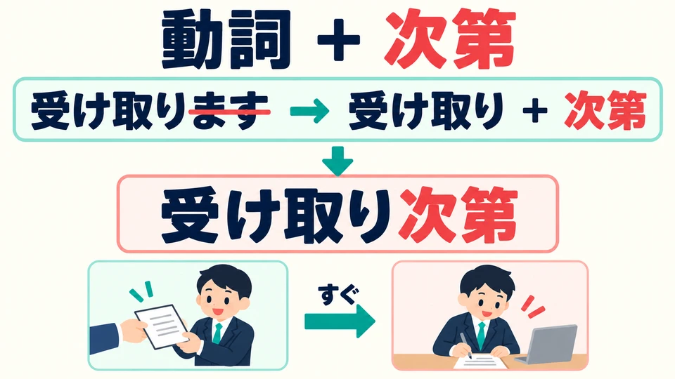 動詞去掉「ます」再接「次第」：受け取ります→受け取り次第。