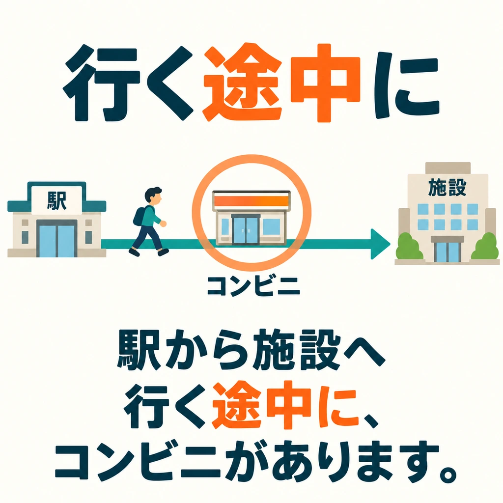 The convenience store is on the way to the facility. 「途中に」 points out a location along the route.
