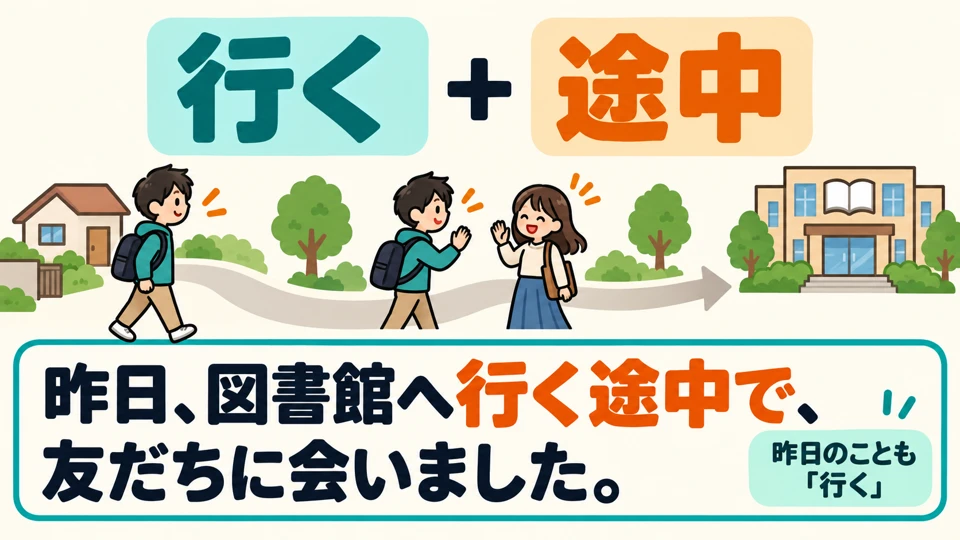 For journeys, use the verb’s dictionary form: 「行く途中」. Keep 「行く」 even when talking about the past.