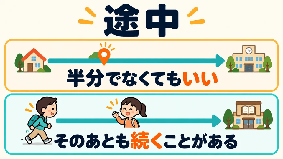 「途中」 does not have to mean exactly halfway. It also does not mean the original action necessarily stops.