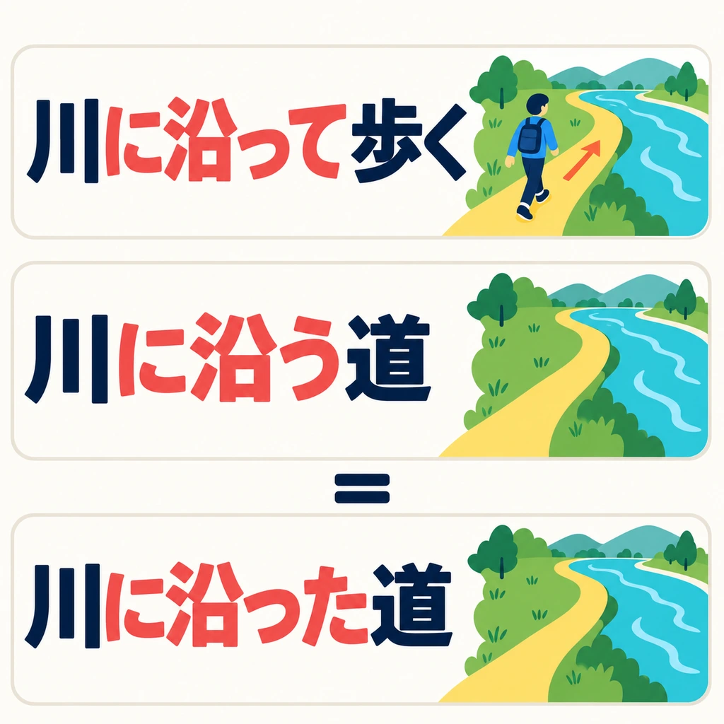 名詞後接「に沿って」，再接動作；「川に沿って歩く」是沿河走。