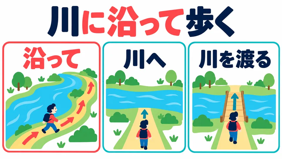 這裡的「沿著」是順著河道延伸，不是朝河走，也不是橫穿河流。