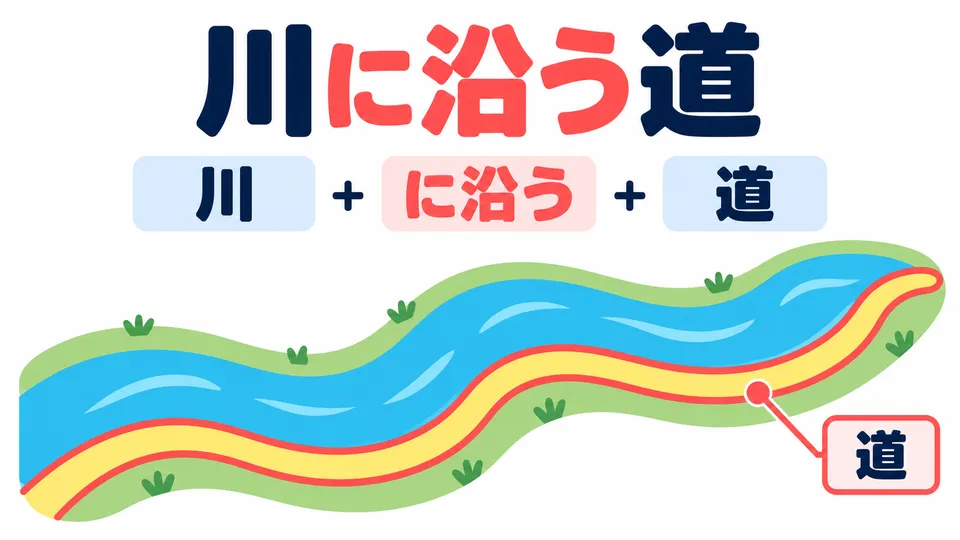 要描述哪一條路，用「川に沿う道」：順著河道延伸的那條路。
