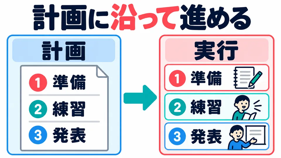 路線也能變成做事的依據：「計画に沿って」表示按計畫做事。