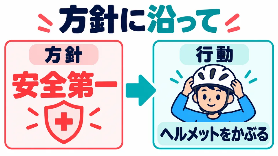 「方針に沿って」表示遵循方針；重點是做法符合給定的方向。