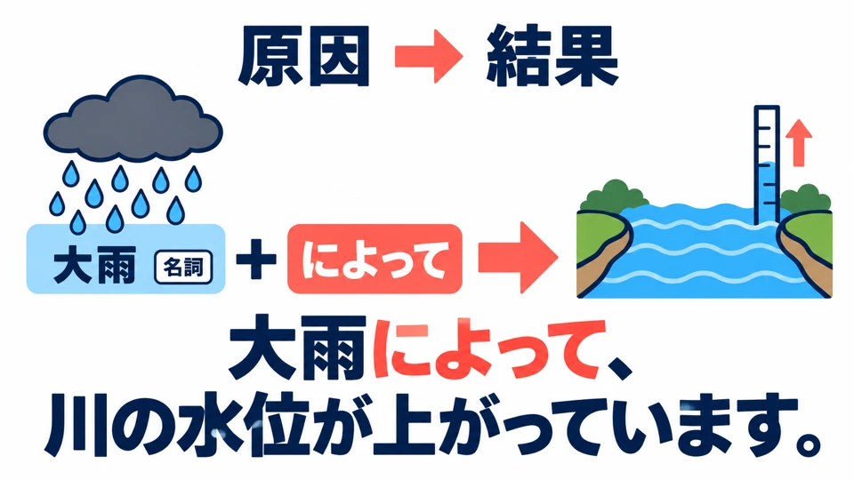 Express the cause with a noun followed by 「によって」. What comes next describes the result of that cause.