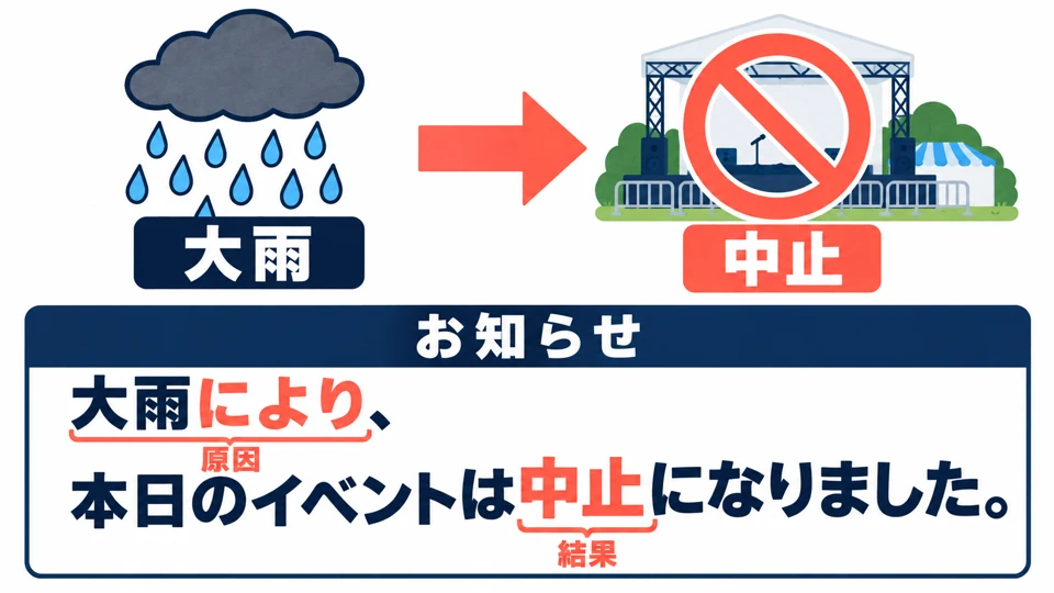 In a notice, 「大雨により」 explains why today’s event was canceled.