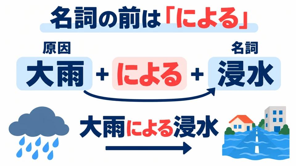 Use 「による」 when a noun follows. 「大雨による」 modifies the noun 「浸水」.