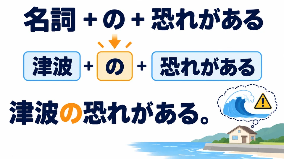 Add 「の」 after a noun: 津波の恐れがある. The noun directly names the danger that might occur.