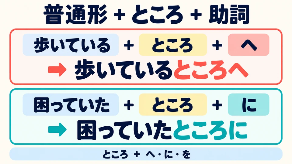 「歩いている」, 「困っていた」처럼 동사의 보통형 뒤에 「ところ＋助詞」(ところ + 조사)를 붙여요.