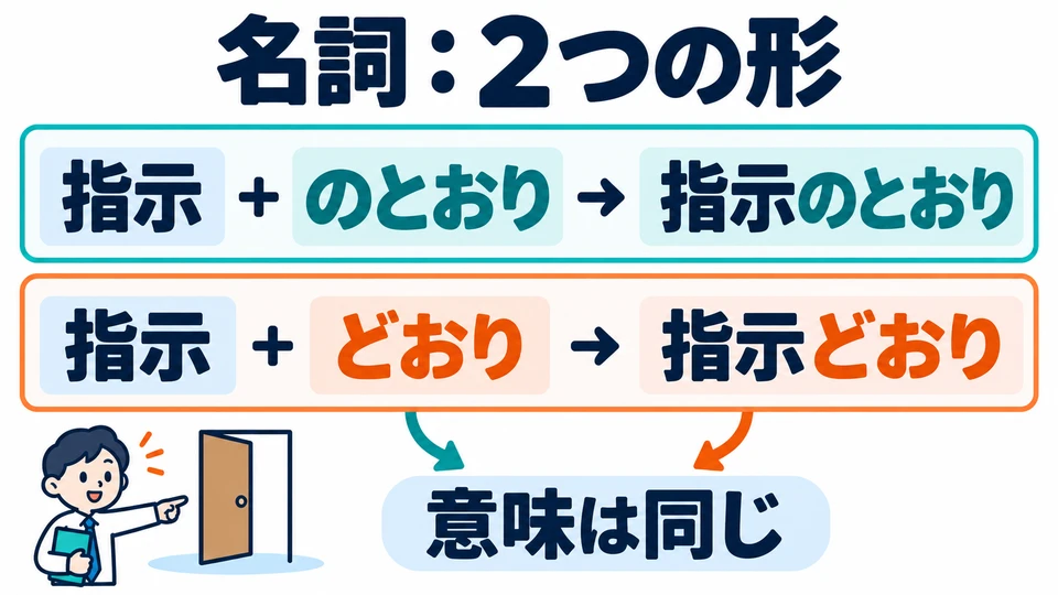 명사에는 「のとおり」를 붙이거나 「どおり」를 바로 붙여요. 예: 「指示のとおり」, 「指示どおり」.