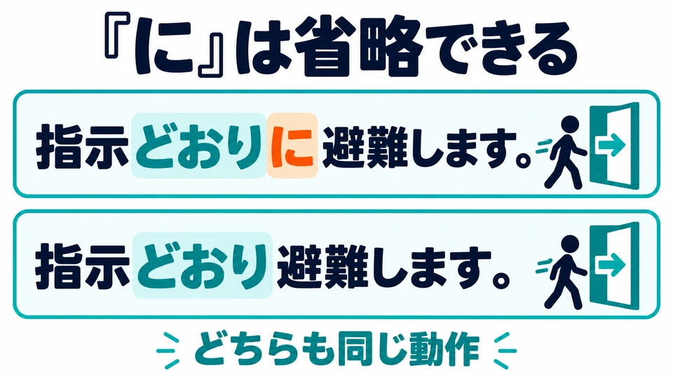뒤에 오는 동작을 꾸밀 때는 「に」를 생략할 수 있어요. 예: 「指示どおり（に）避難します」.
