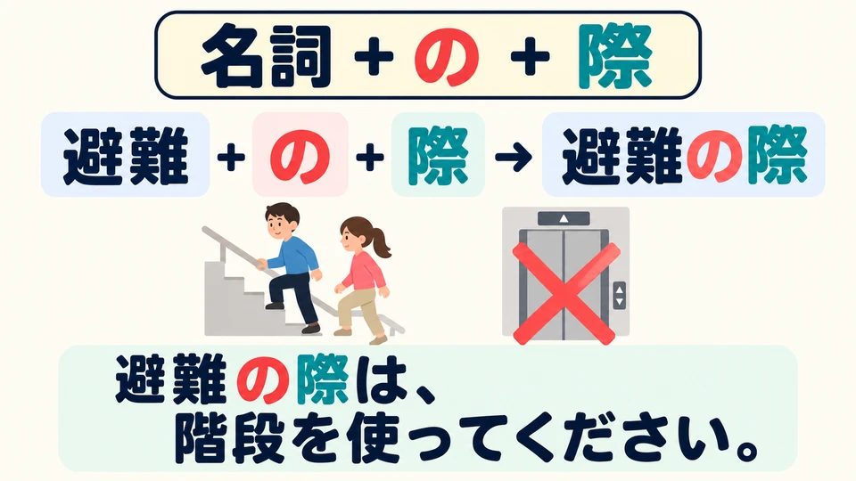 名词后要加「の」再接「際」；「避難の際」表示避难的时候。