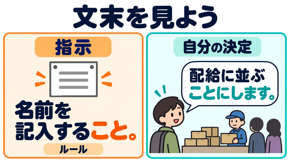 เวลาอ่านบทสนทนา ให้ดูท้ายประโยค: 「こと」 เป็นคำสั่ง ส่วน 「ことにします」 บอกการตัดสินใจของผู้พูดเอง