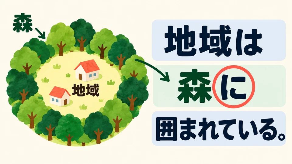 Use 「に」 to mark what surrounds something. In the example, the forest surrounds the region.