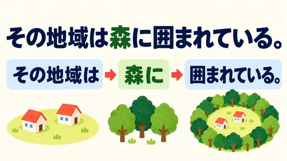 To describe a place’s surroundings in a complete sentence, use 「～は～に囲まれている」.