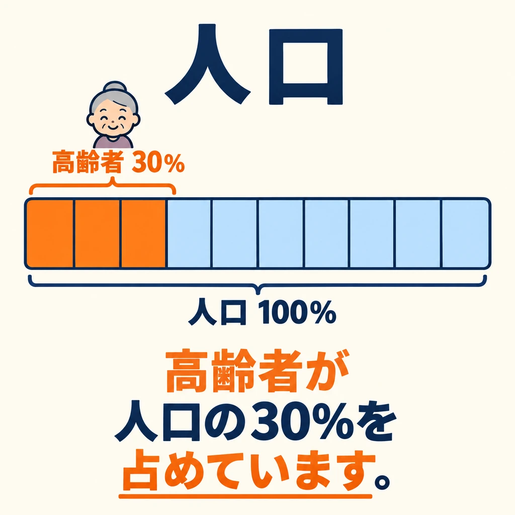 The ten boxes represent the whole population. How many do older people account for? First identify the whole and the part.