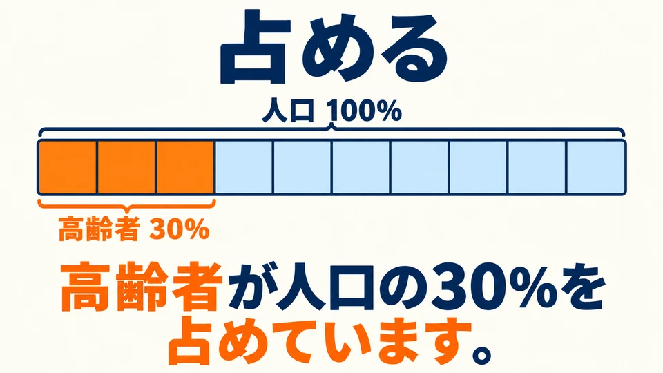 「占める」 expresses the proportion or share a part accounts for in a whole. In the picture, it is 30%.