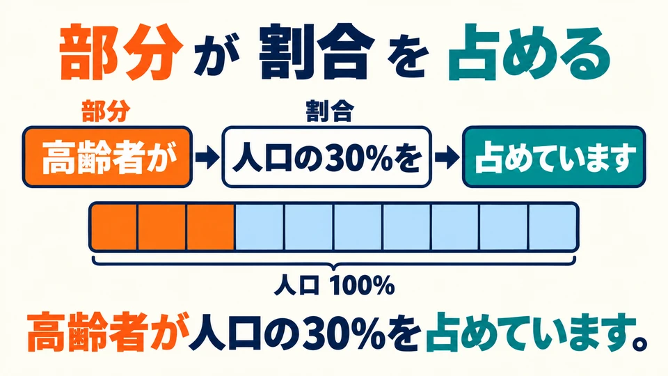 The part comes before 「が」, and its proportion of the whole comes before 「を」. Keep them in this order.