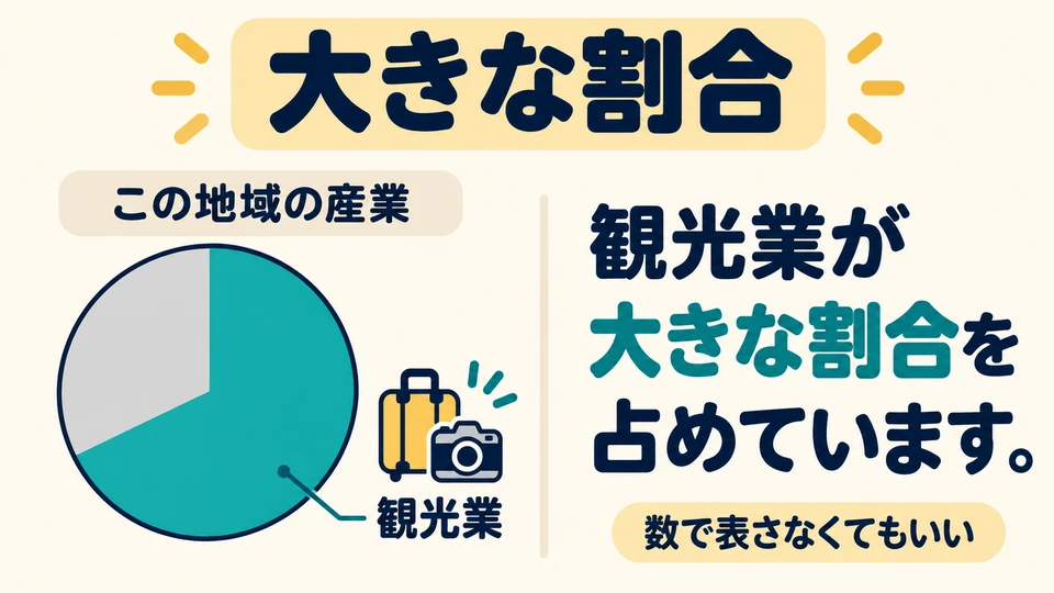 You do not always need a number. If tourism accounts for a large share, you can also use 「大きな割合」.