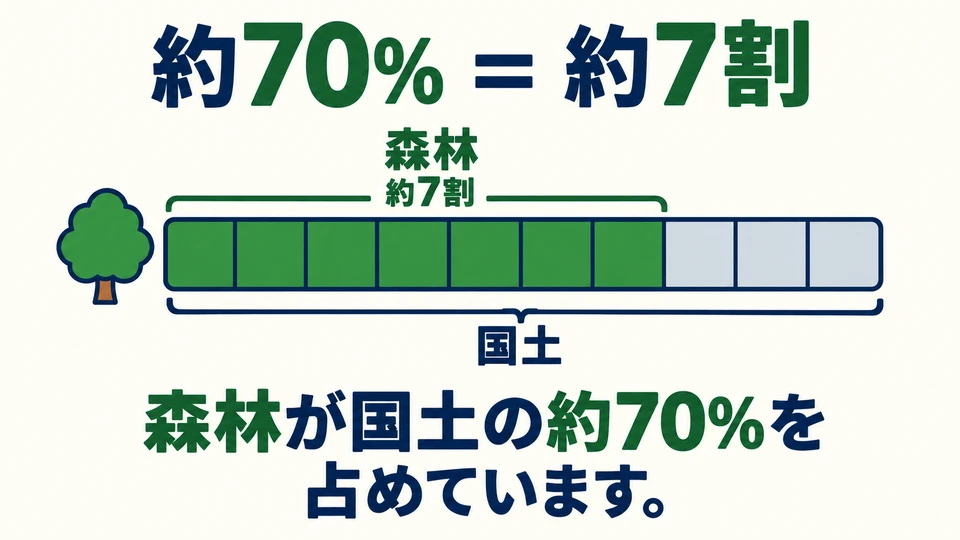 Forests account for about 70% of the land, or roughly seven tenths. Both expressions give the same proportion.