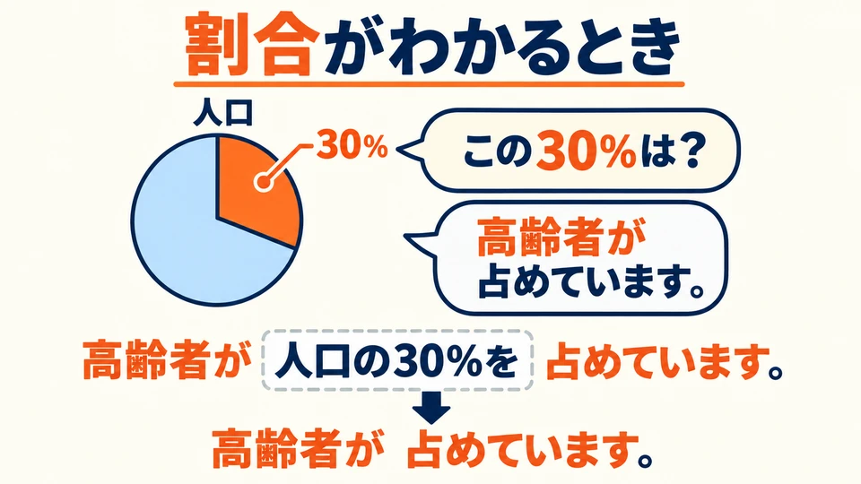 When the proportion is already clear from the context, you can leave out the 「~を」 phrase and use 「~が占める」.