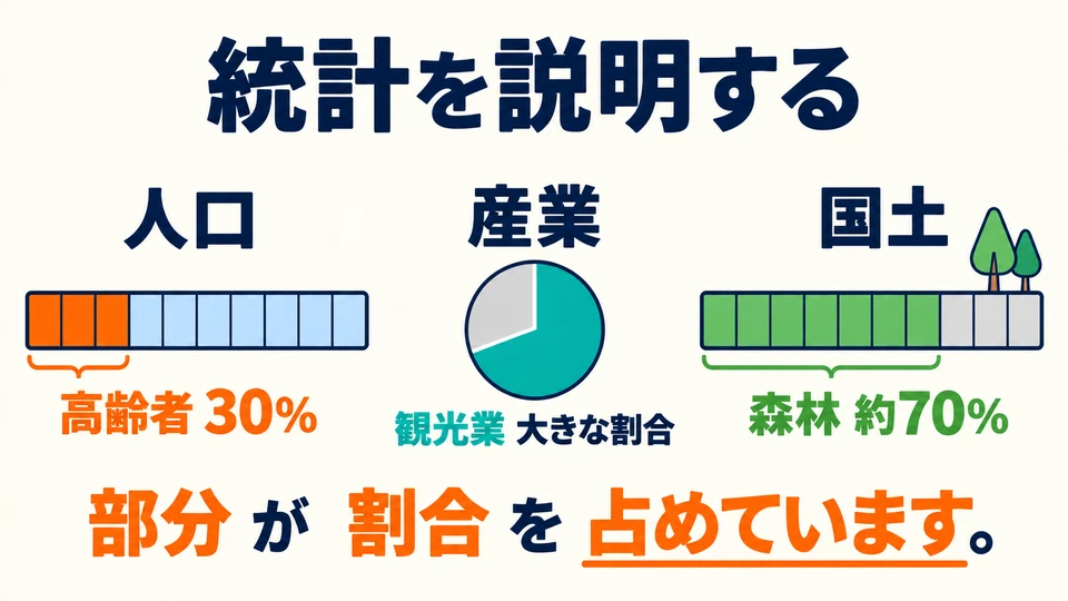 Use this pattern when presenting statistics on population, industries, or land to explain the share a part accounts for.