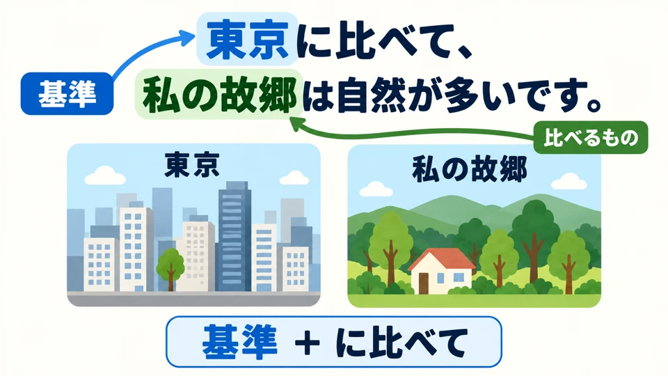 In the picture, Tokyo is the reference: the hometown has more nature. Put the reference before “に比べて”.