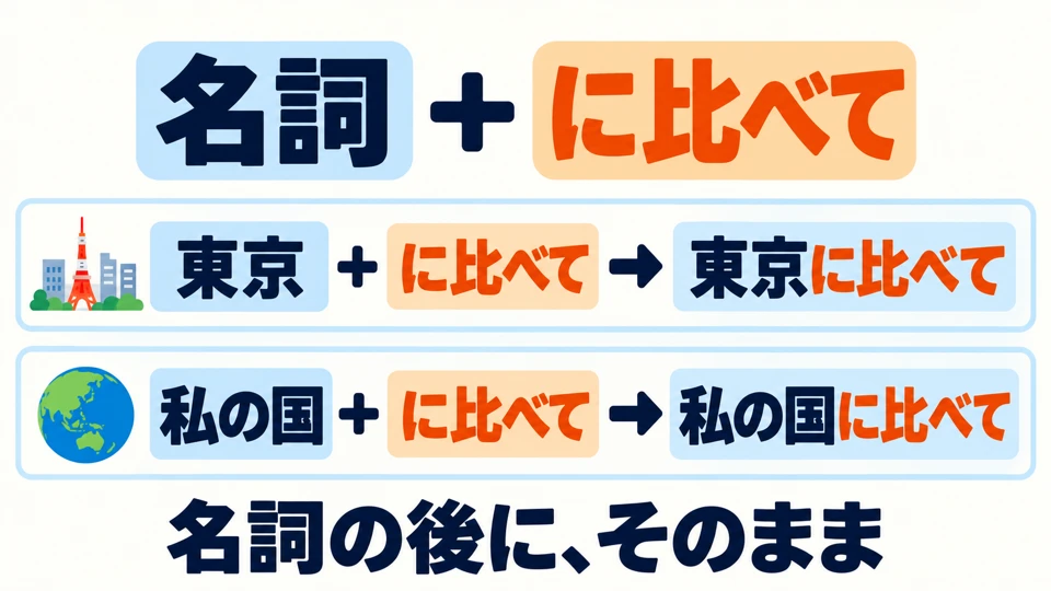 The pattern is “noun + に比べて”. Attach it directly to the noun, as in “東京に比べて”.