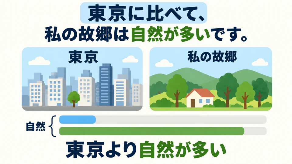 Here, “自然が多い” means there is more nature than in Tokyo. It does not simply say the hometown has lots of nature on its own.