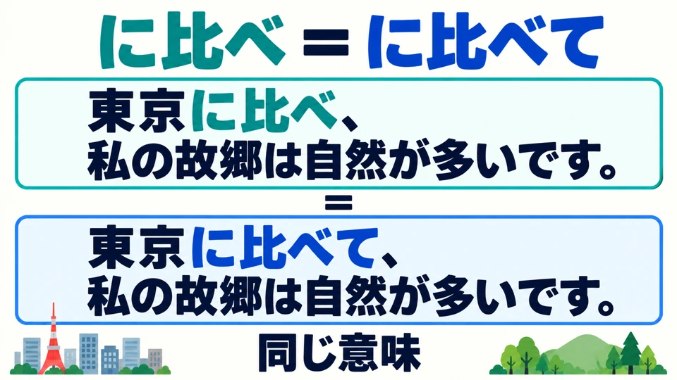 “に比べ” and “に比べて” have the same meaning. Both compare something using another thing as the reference.