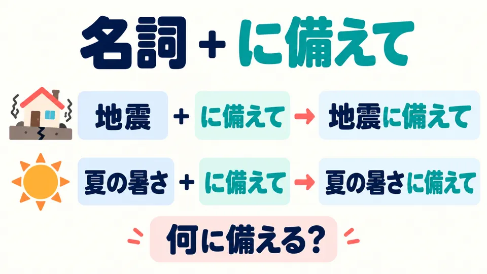 It follows a noun, as in 「地震に備えて」. The noun names the situation you are preparing for.