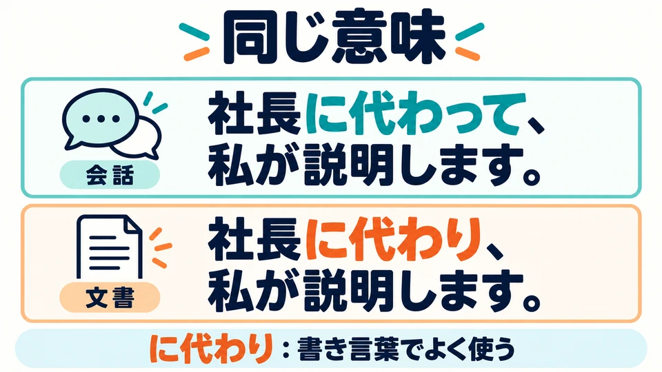 「に代わり」 und 「に代わって」 bedeuten dasselbe. Die erste Form wird häufiger in der Schriftsprache verwendet.