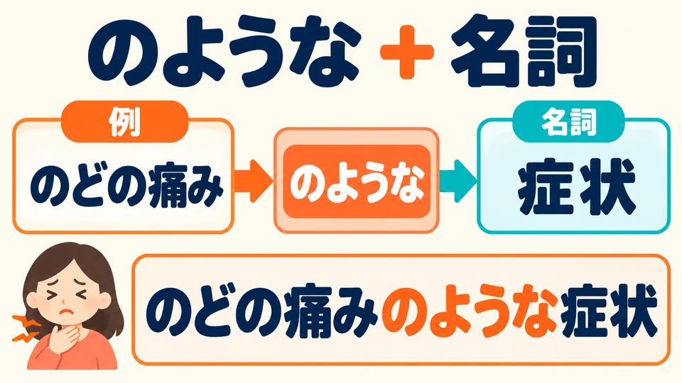 Auf „のような“ folgt ein Nomen: のどの痛みのような症状. Zuerst kommt ein Beispiel, dann die Kategorie.