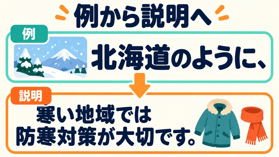 Auf „のように“ folgt eine Erklärung: Zuerst wird Hokkaido als Beispiel genannt, dann erklärt man, worauf in kalten Regionen zu achten ist.