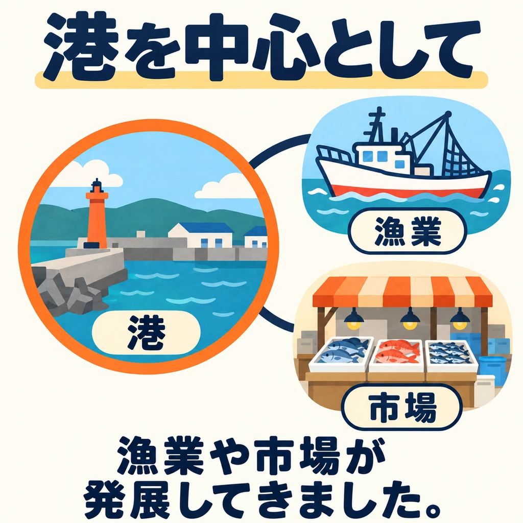 Um was herum entwickeln sich Fischerei und Markt? Der Hafen im Bild ist ihr gemeinsamer Mittelpunkt.