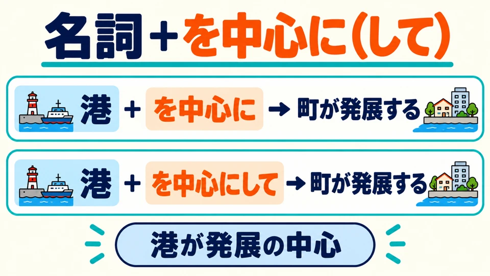 Setze 「を中心に（して）」 hinter ein Nomen, um das, was es bezeichnet, zum Mittelpunkt zu machen.
