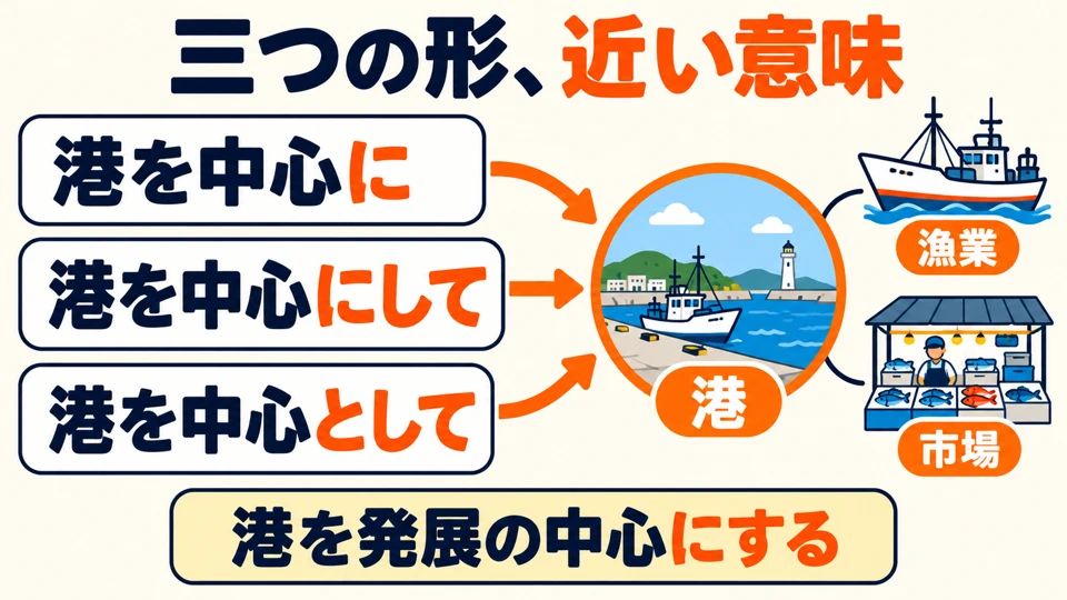Auch 「を中心として」 bedeutet, etwas zum Mittelpunkt zu machen. Die Bedeutung ähnelt den beiden vorherigen Formen.