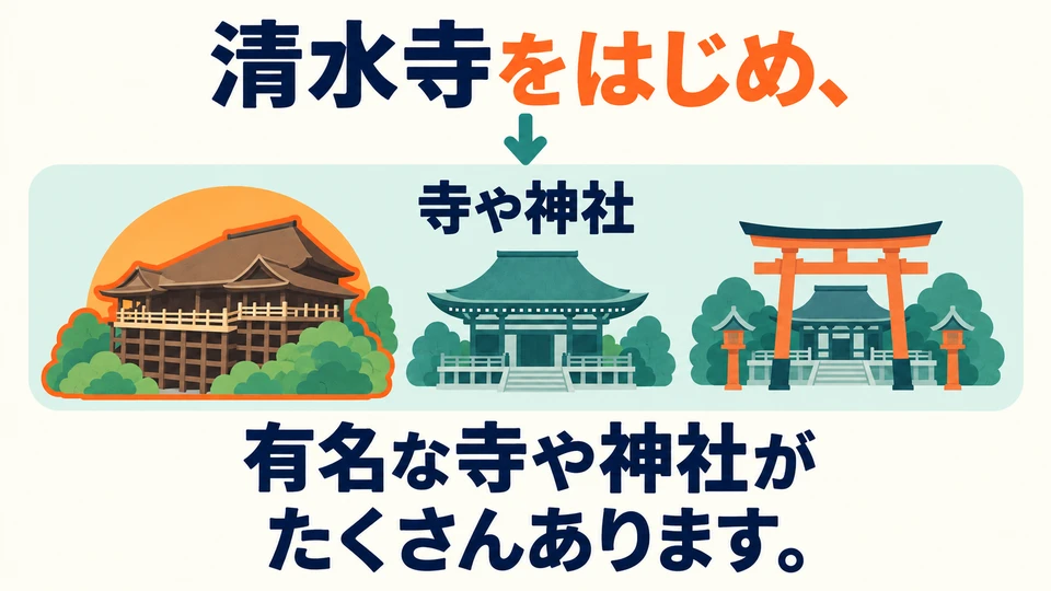 Setelah 「清水寺をはじめ」, jelaskan seluruh kelompoknya: ada banyak kuil Buddha dan kuil Shinto terkenal.