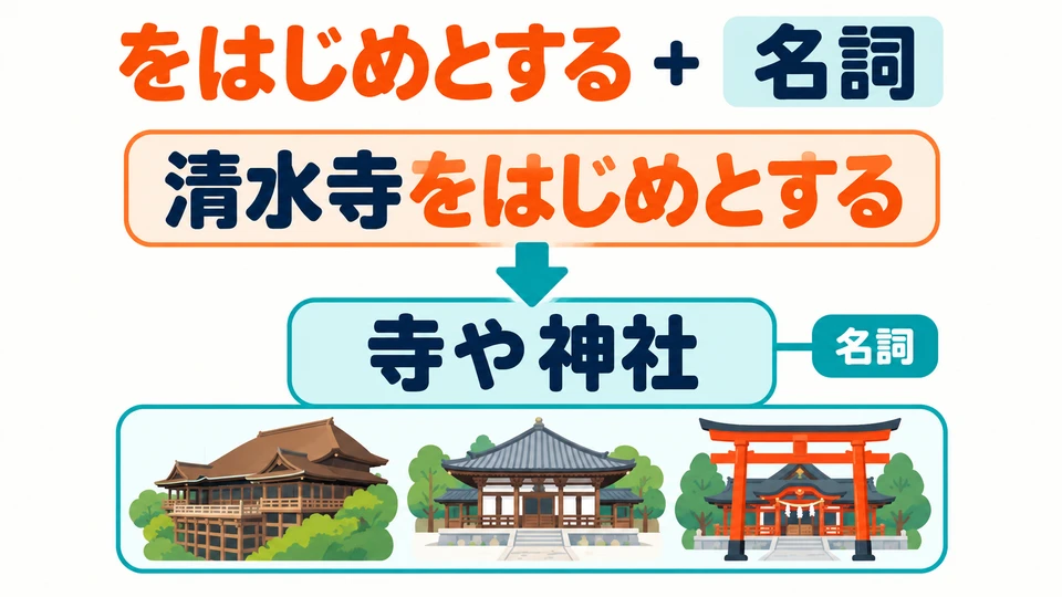 「をはじめとする」 diikuti kata benda yang menyebut seluruh kelompok, seperti 「清水寺をはじめとする寺や神社」.