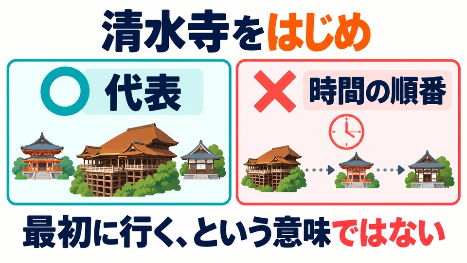 Di sini, 「はじめ」 tidak menunjukkan urutan waktu. 清水寺 adalah contoh perwakilan, bukan tempat yang dikunjungi pertama kali.