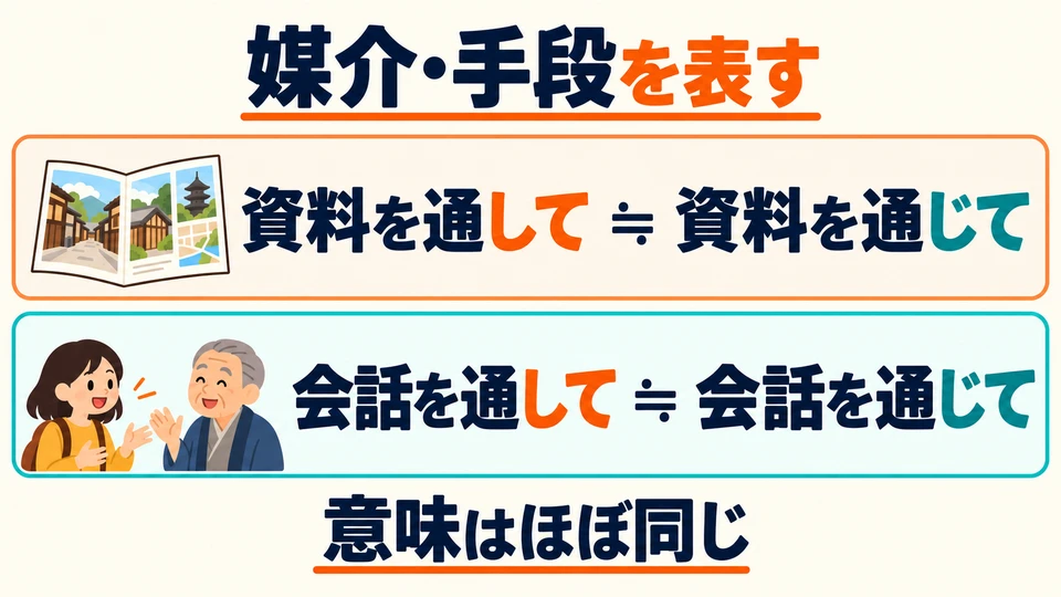 Wenn ein Mittel oder ein Weg gemeint ist, haben beide Formen im Wesentlichen dieselbe Bedeutung. Beide können im Bild auf 「資料」 und 「会話」 folgen.
