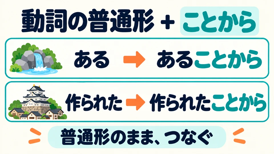 An die einfache Verbform wird 「ことから」 angehängt, etwa in 「あることから」 oder 「作られたことから」.
