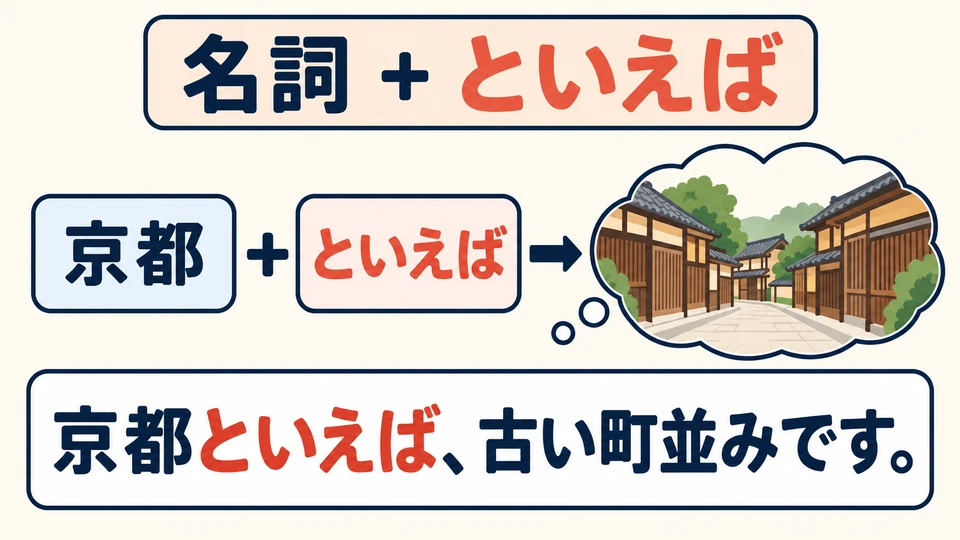 Setze 「といえば」 hinter ein Nomen, um den Ausgangspunkt der Assoziation zu nennen: 京都といえば、…。